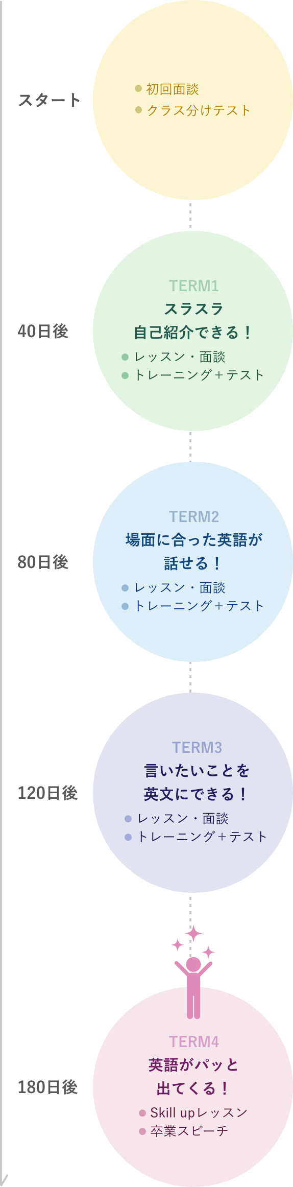 坂本凌太郎代表のenglishcamp（イングリッシュキャンプ）の180日間のカリキュラム課程