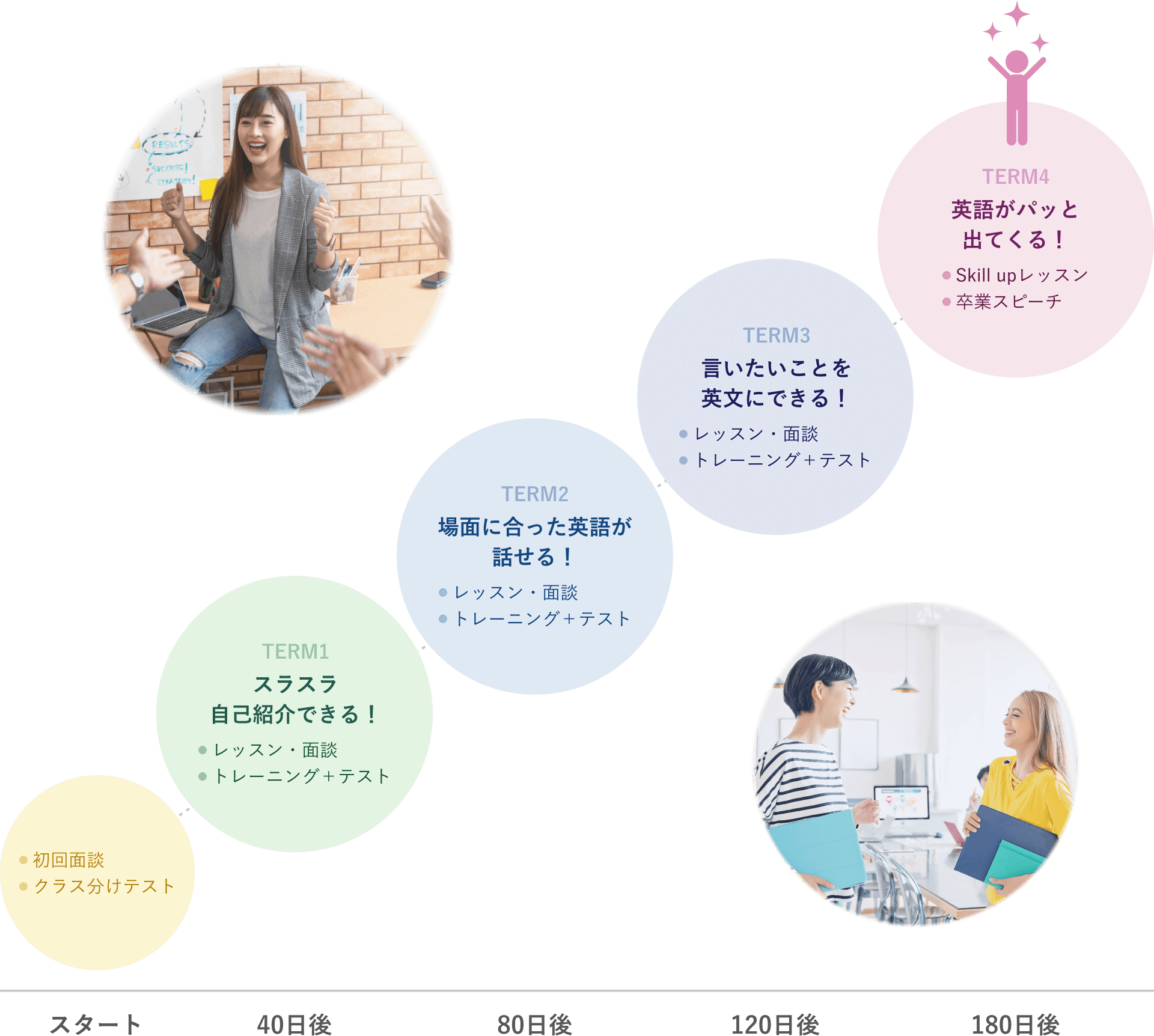 坂本凌太郎代表のenglishcamp（イングリッシュキャンプ）の180日間のカリキュラム課程